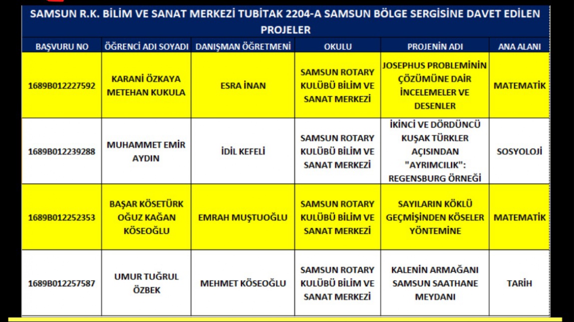 Tubitak 2022 Yılı Lise Öğrencileri Araştırma Projeleri (Tübitak 204-A) Yarışması Sonuçları