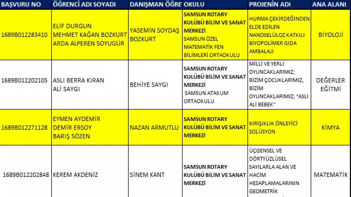 Tübitak 2022 Yılı Ortaokul Öğrencileri Araştırma Projeleri (Tübitak 2204-B) Yarışması Başarımız